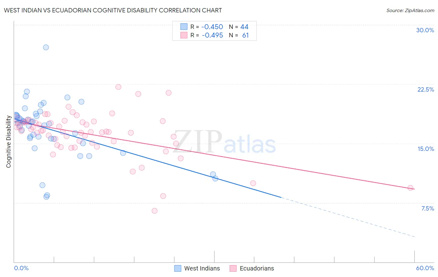 West Indian vs Ecuadorian Cognitive Disability