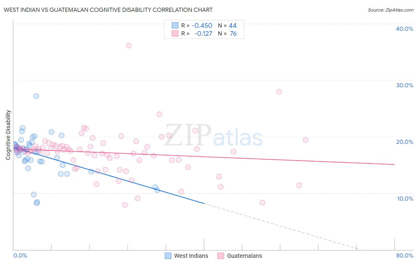West Indian vs Guatemalan Cognitive Disability
