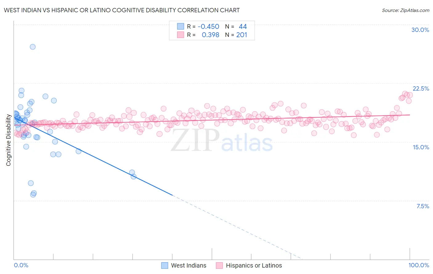 West Indian vs Hispanic or Latino Cognitive Disability