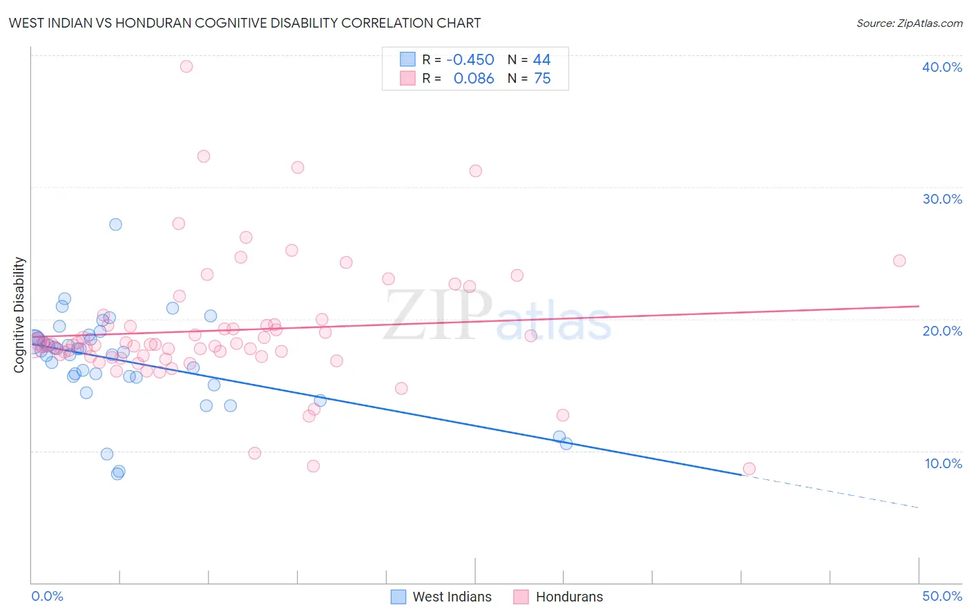 West Indian vs Honduran Cognitive Disability