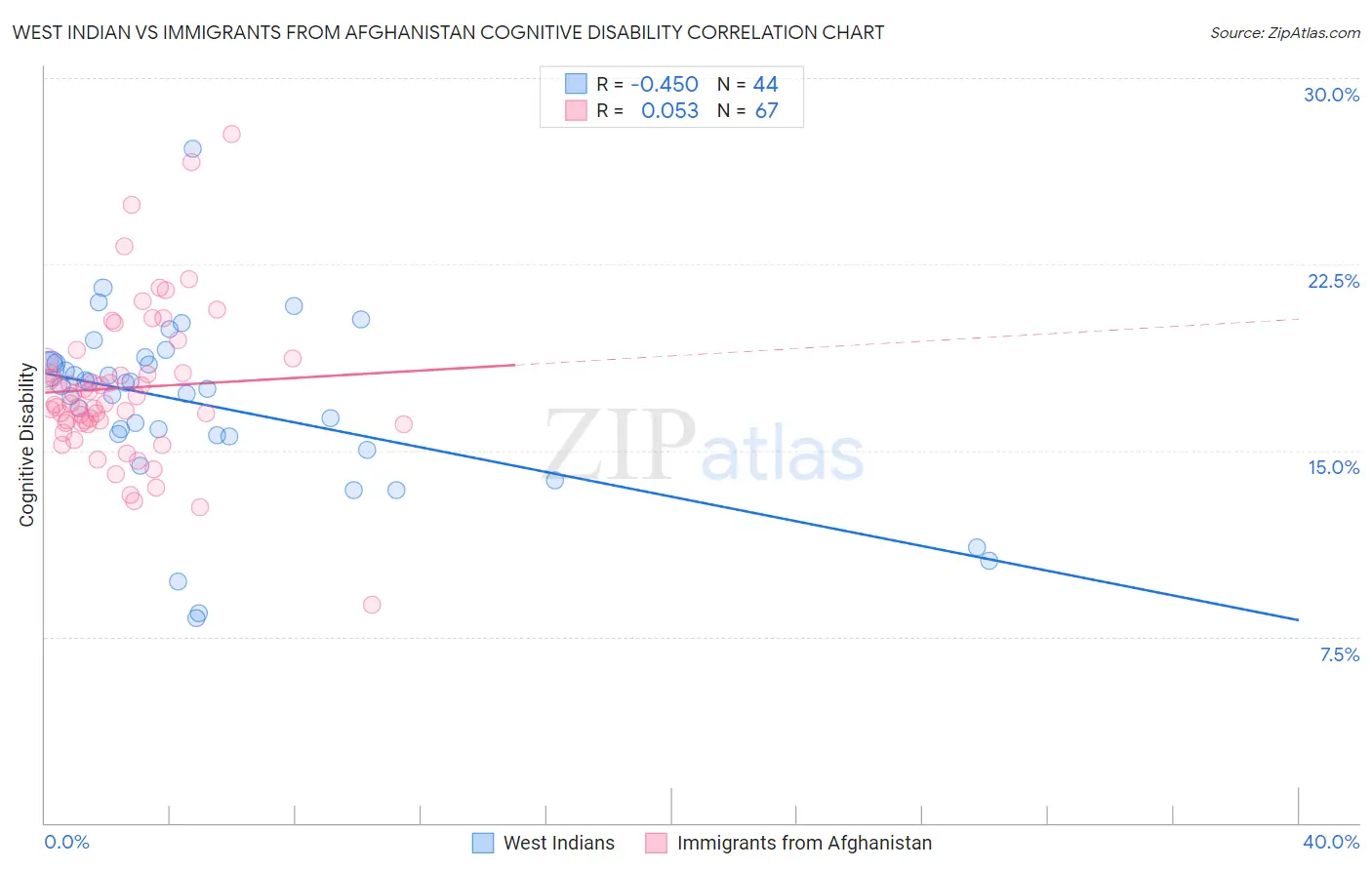 West Indian vs Immigrants from Afghanistan Cognitive Disability