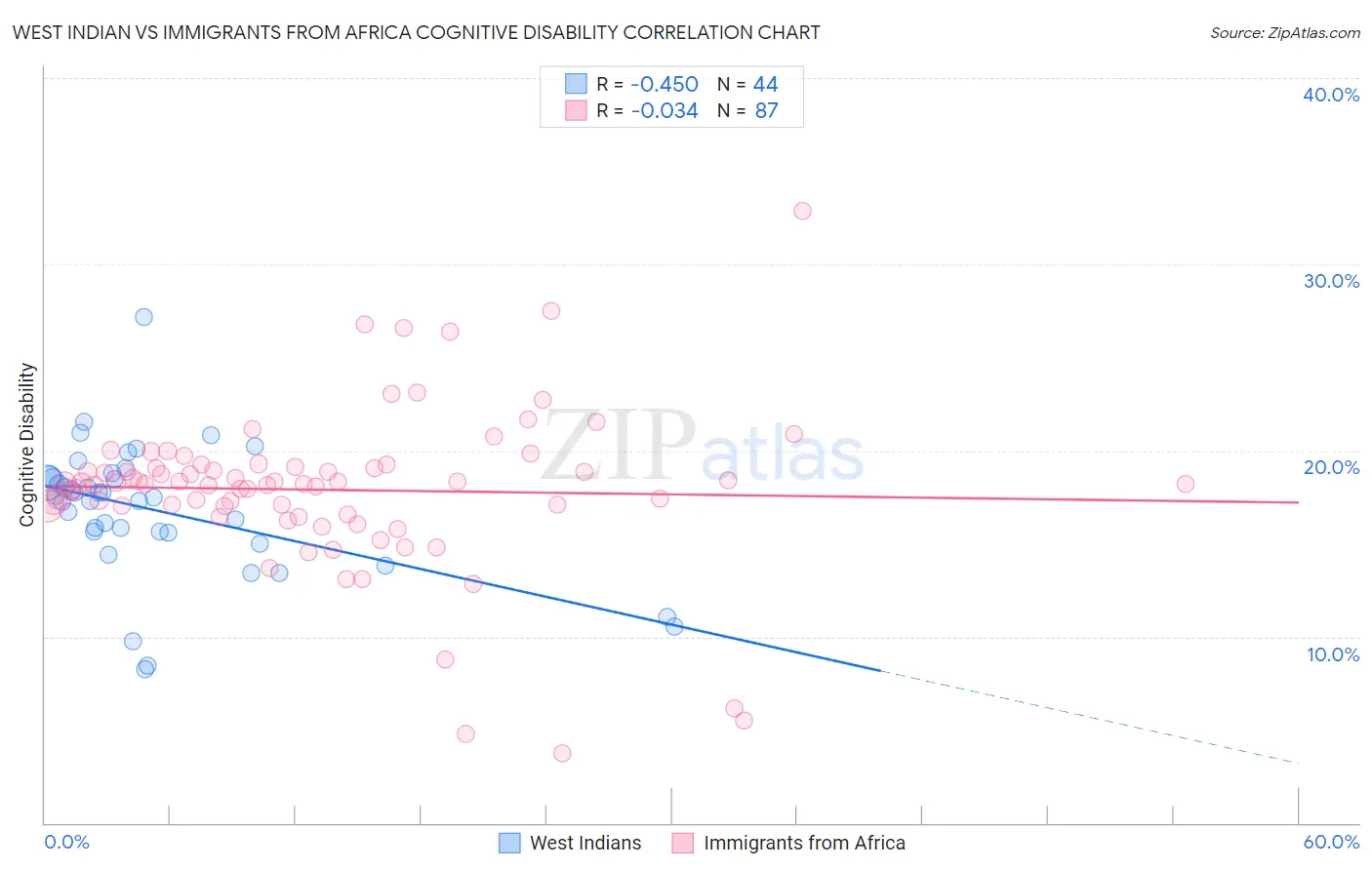 West Indian vs Immigrants from Africa Cognitive Disability