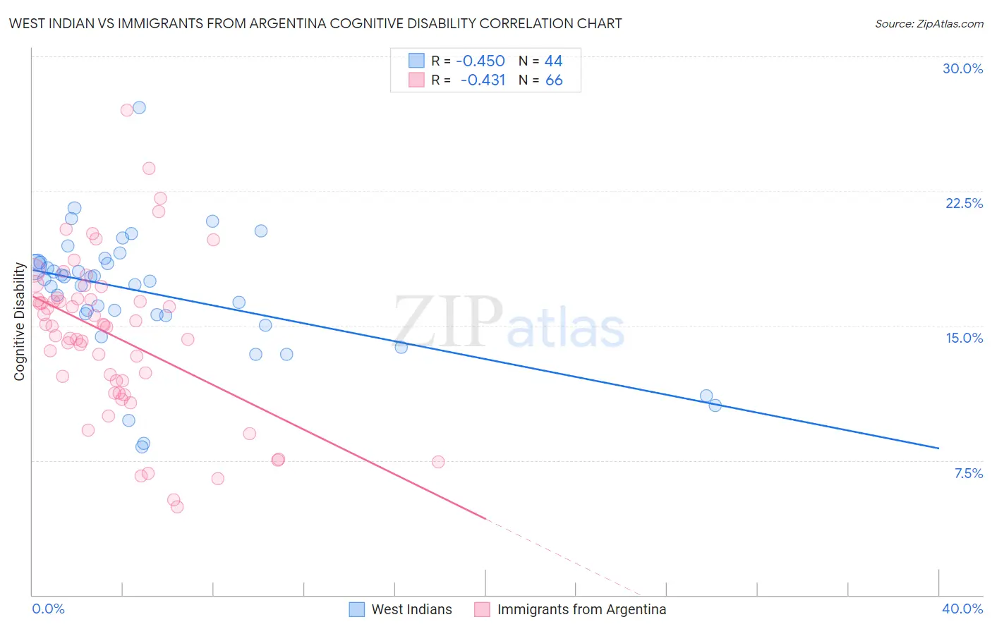 West Indian vs Immigrants from Argentina Cognitive Disability