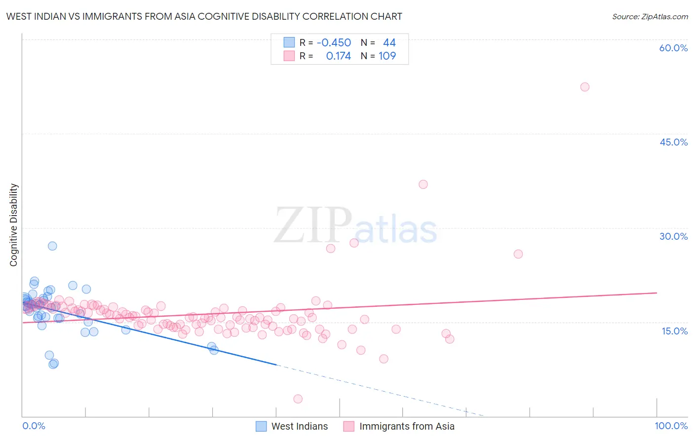 West Indian vs Immigrants from Asia Cognitive Disability