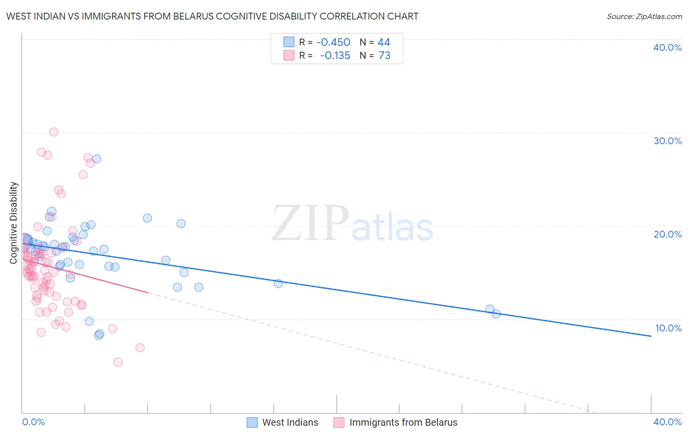 West Indian vs Immigrants from Belarus Cognitive Disability