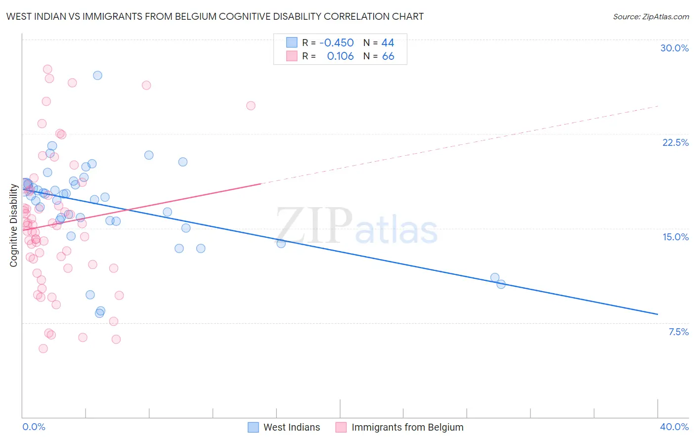 West Indian vs Immigrants from Belgium Cognitive Disability
