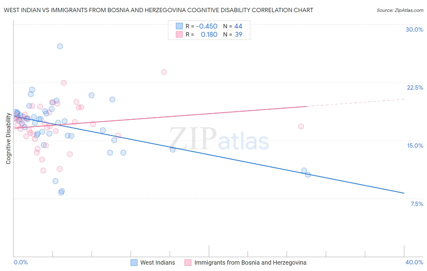 West Indian vs Immigrants from Bosnia and Herzegovina Cognitive Disability