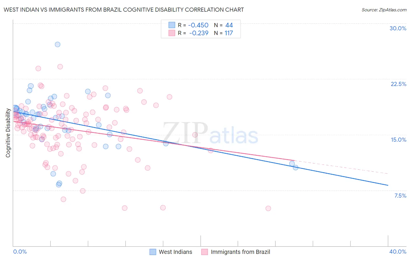 West Indian vs Immigrants from Brazil Cognitive Disability