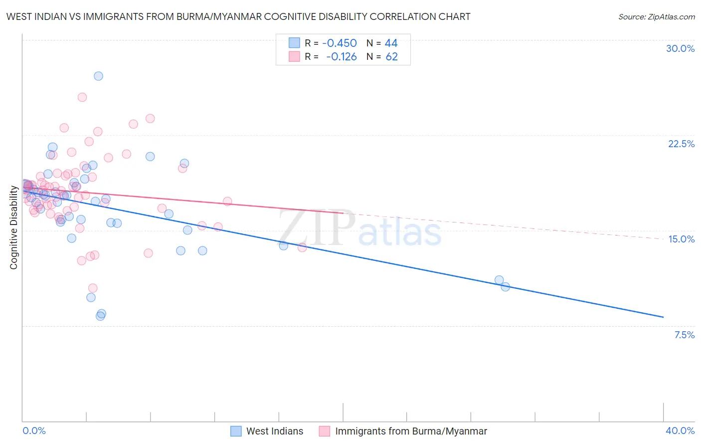 West Indian vs Immigrants from Burma/Myanmar Cognitive Disability