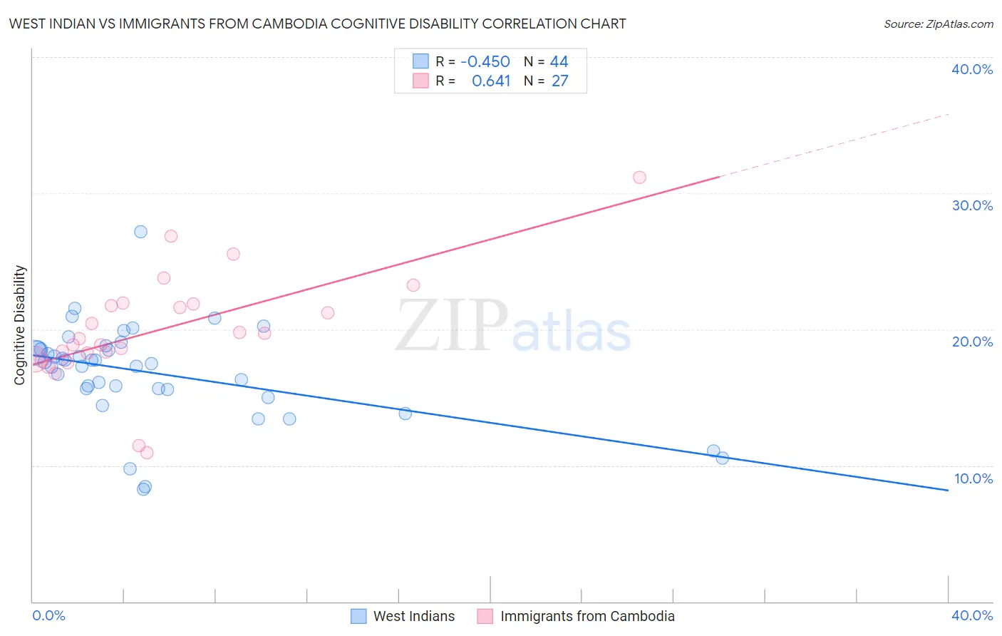 West Indian vs Immigrants from Cambodia Cognitive Disability