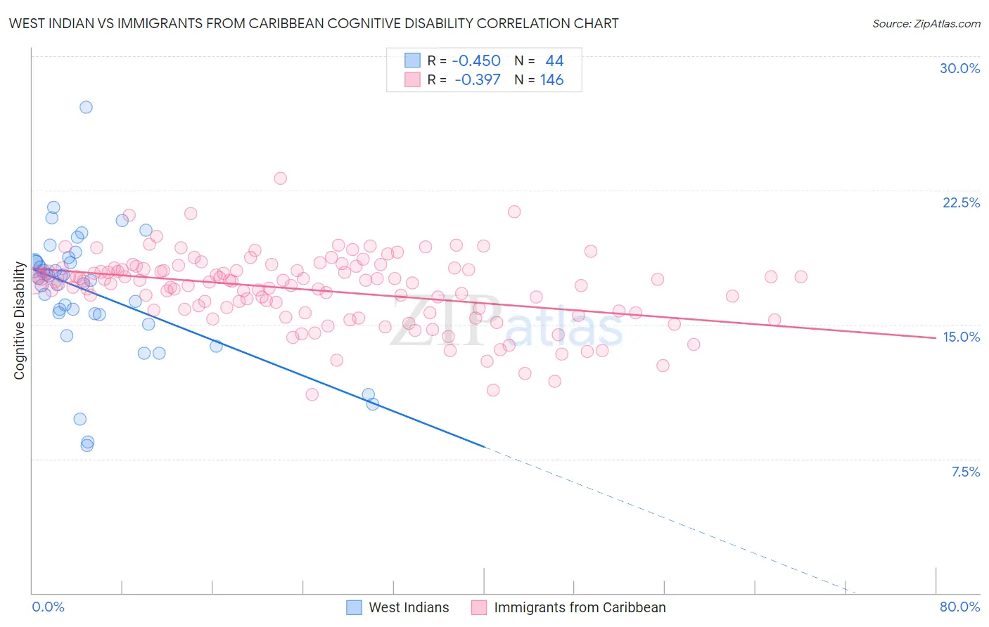 West Indian vs Immigrants from Caribbean Cognitive Disability