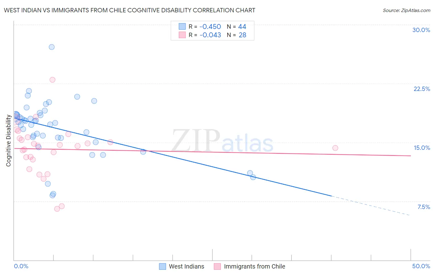 West Indian vs Immigrants from Chile Cognitive Disability