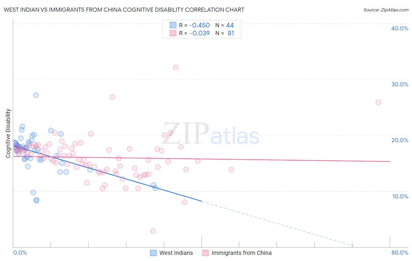 West Indian vs Immigrants from China Cognitive Disability