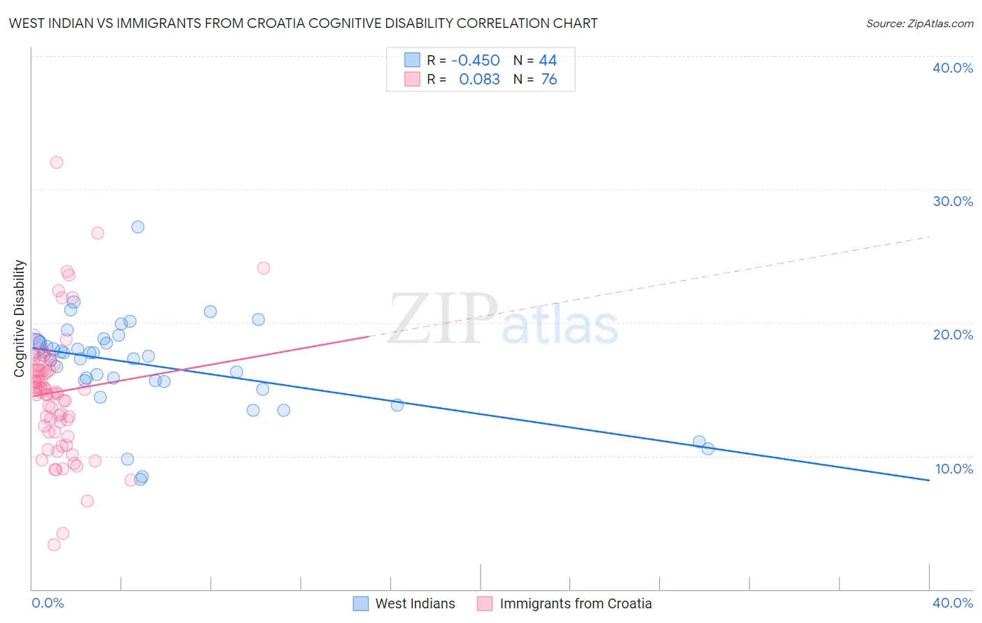 West Indian vs Immigrants from Croatia Cognitive Disability