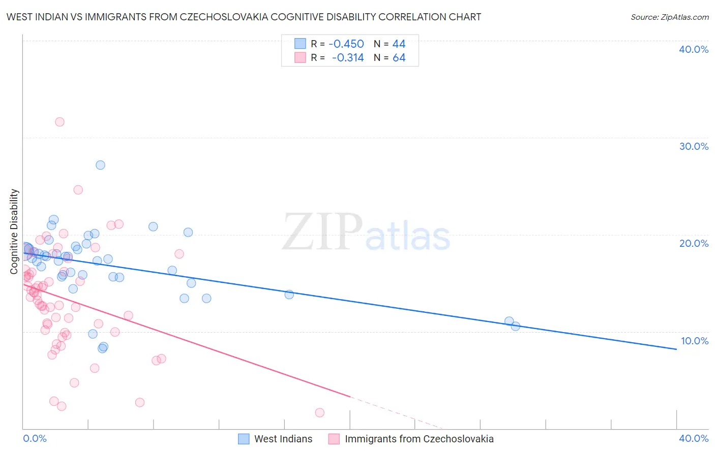 West Indian vs Immigrants from Czechoslovakia Cognitive Disability