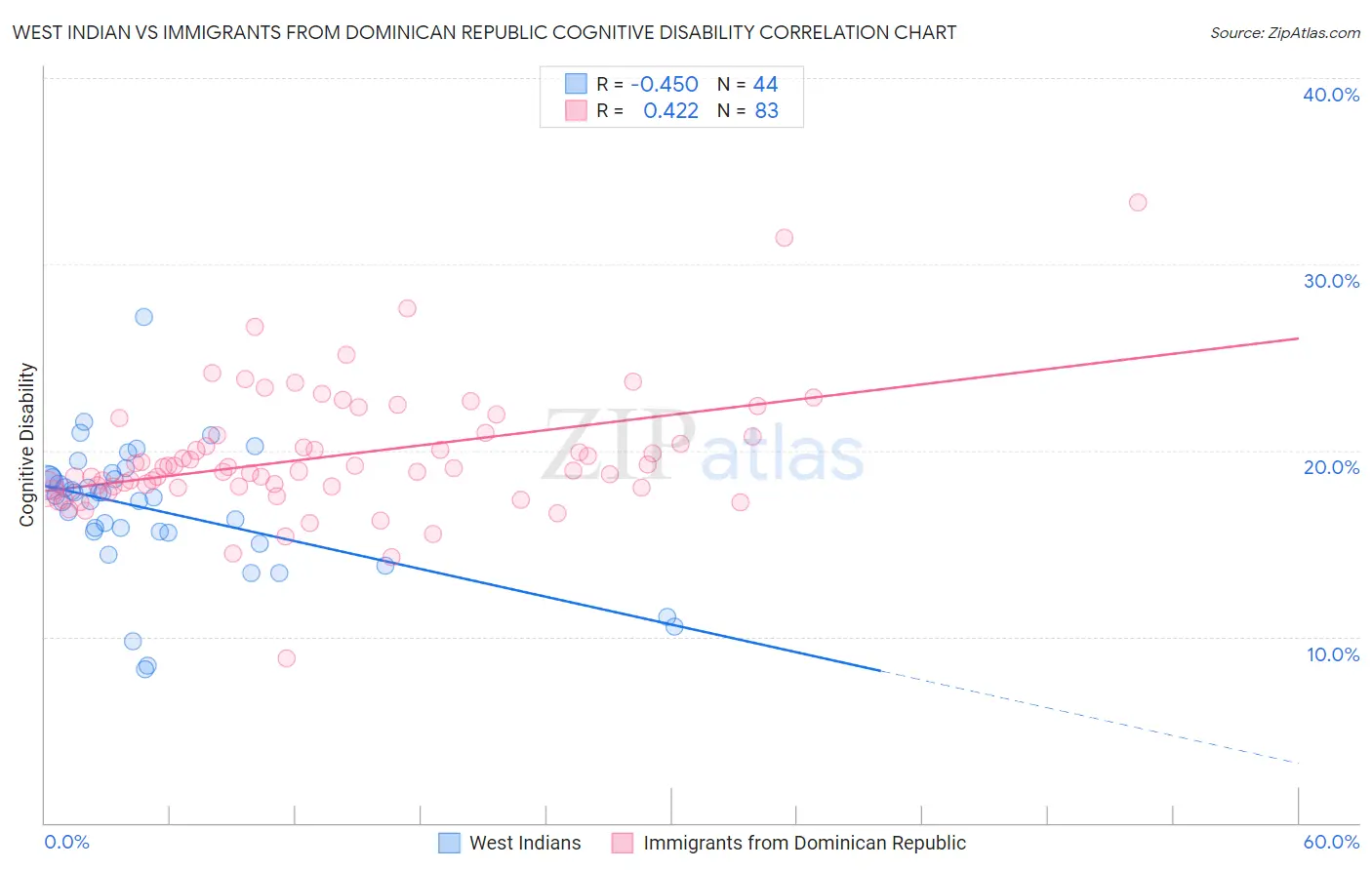 West Indian vs Immigrants from Dominican Republic Cognitive Disability
