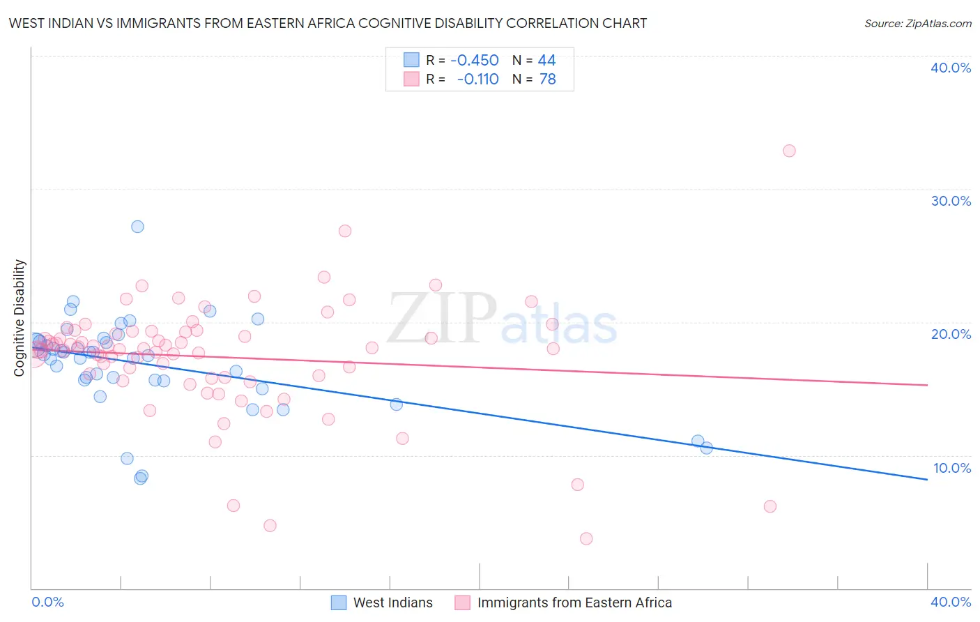 West Indian vs Immigrants from Eastern Africa Cognitive Disability
