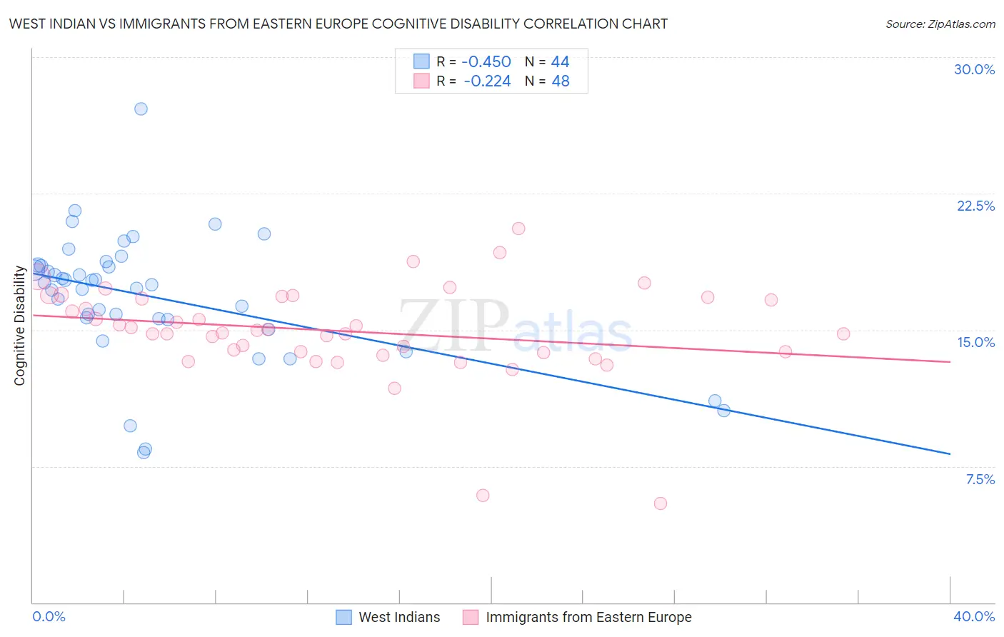 West Indian vs Immigrants from Eastern Europe Cognitive Disability