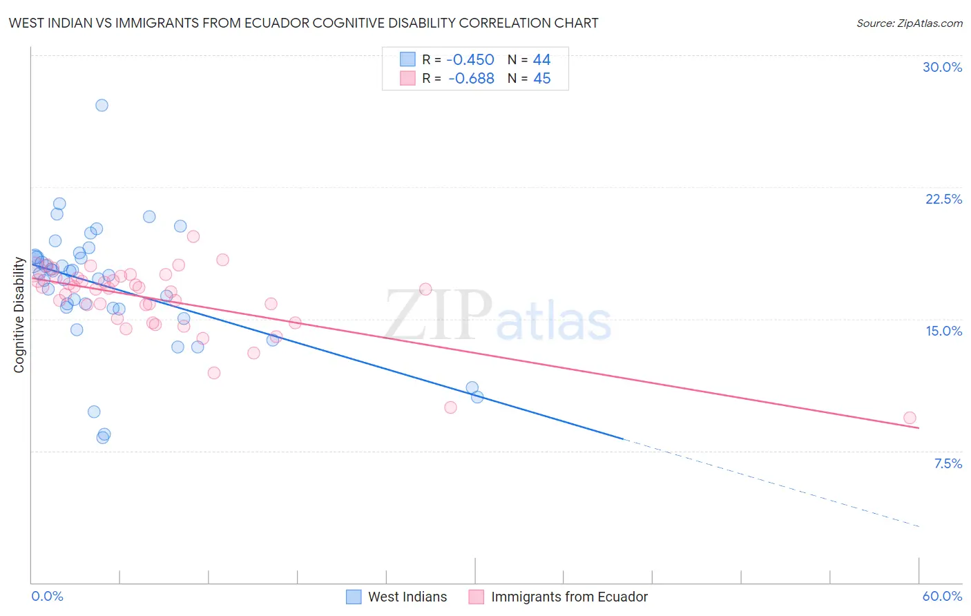 West Indian vs Immigrants from Ecuador Cognitive Disability
