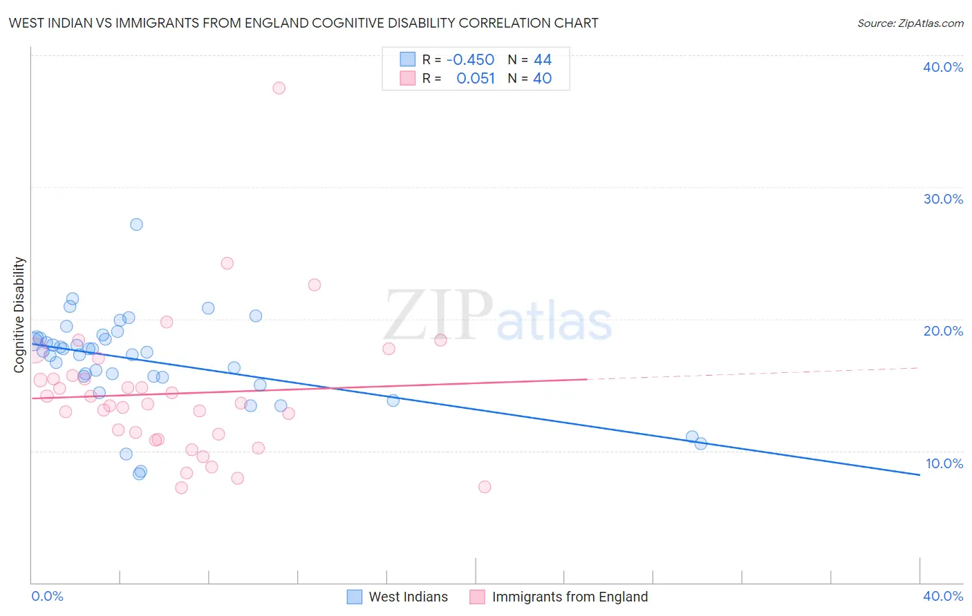 West Indian vs Immigrants from England Cognitive Disability