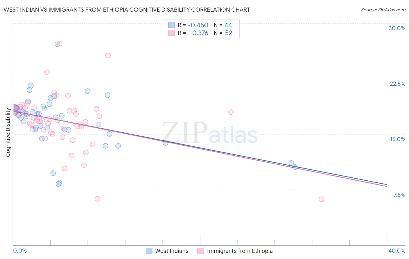 West Indian vs Immigrants from Ethiopia Cognitive Disability