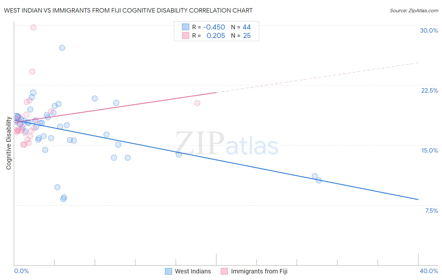 West Indian vs Immigrants from Fiji Cognitive Disability