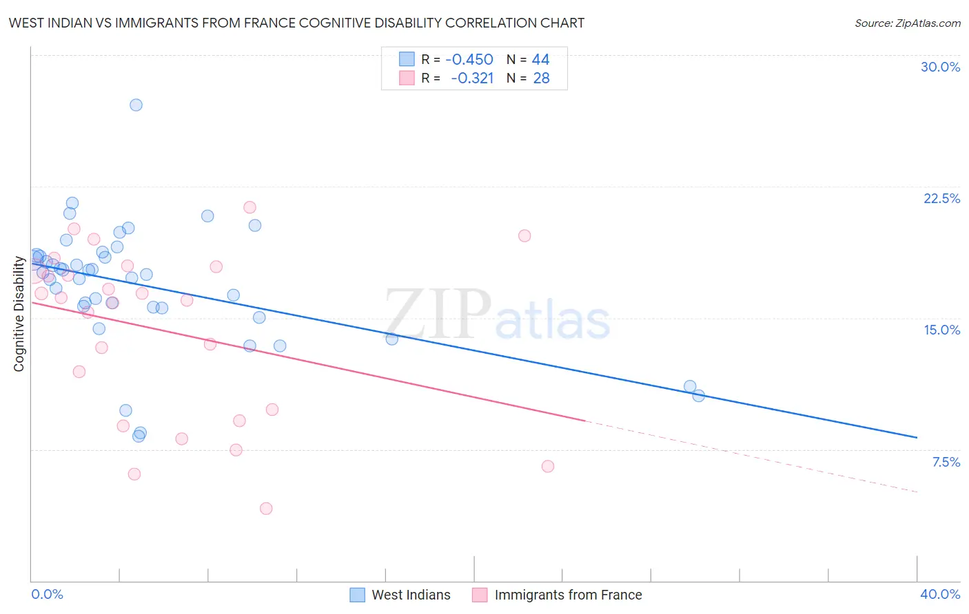 West Indian vs Immigrants from France Cognitive Disability