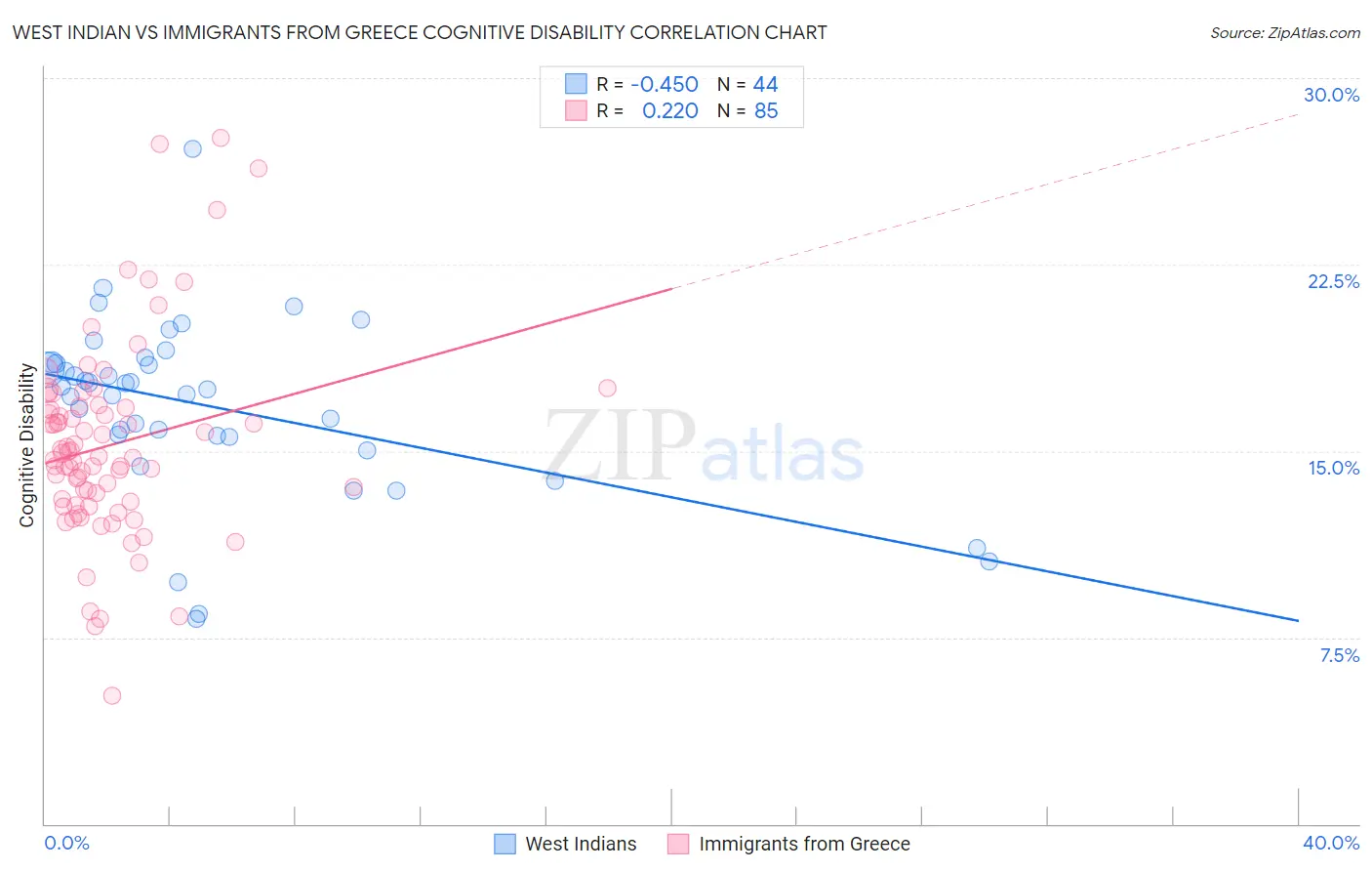 West Indian vs Immigrants from Greece Cognitive Disability