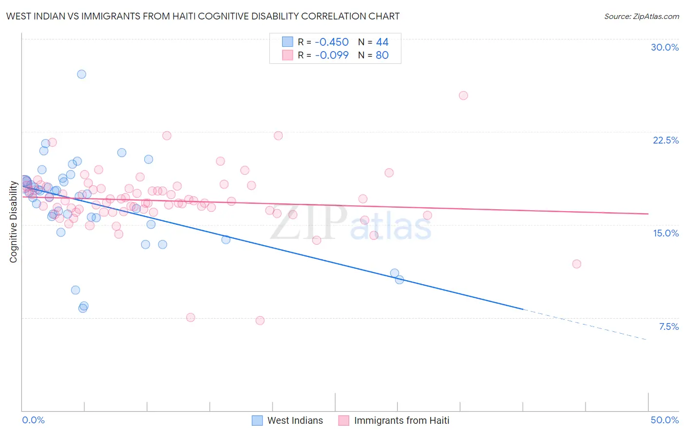 West Indian vs Immigrants from Haiti Cognitive Disability