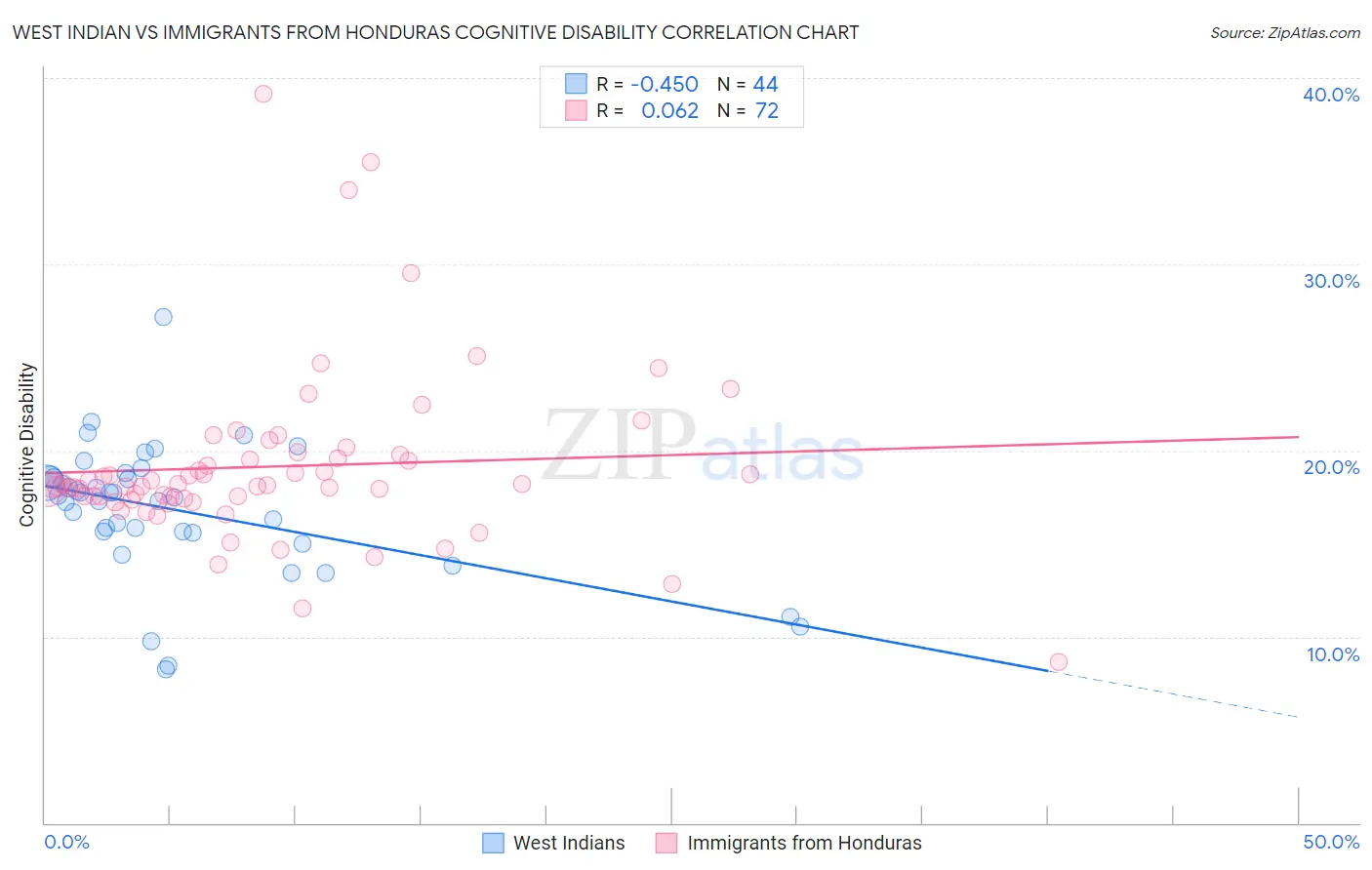 West Indian vs Immigrants from Honduras Cognitive Disability