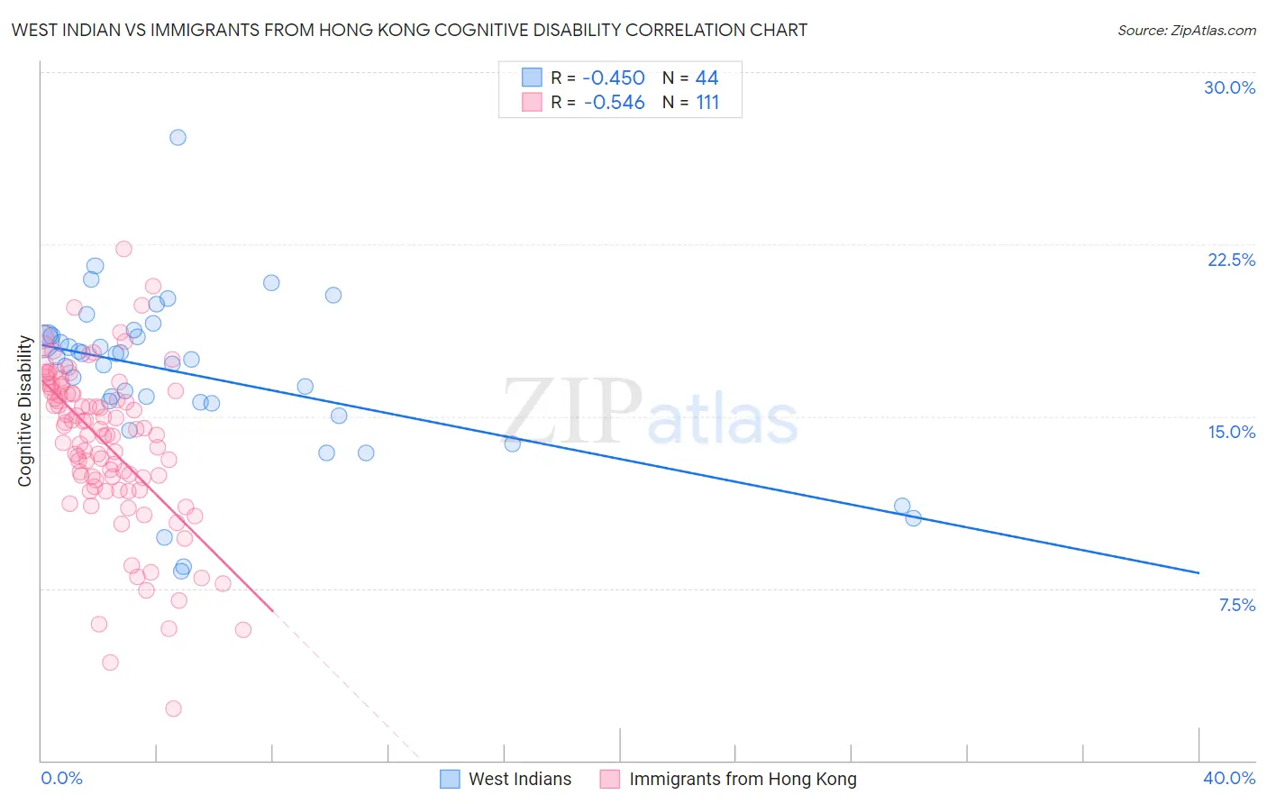 West Indian vs Immigrants from Hong Kong Cognitive Disability