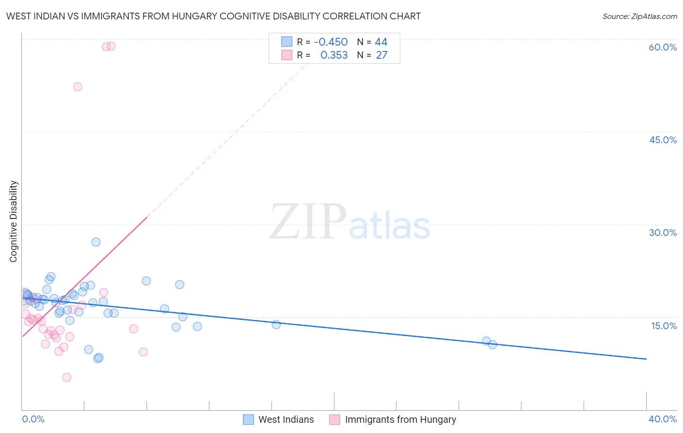 West Indian vs Immigrants from Hungary Cognitive Disability