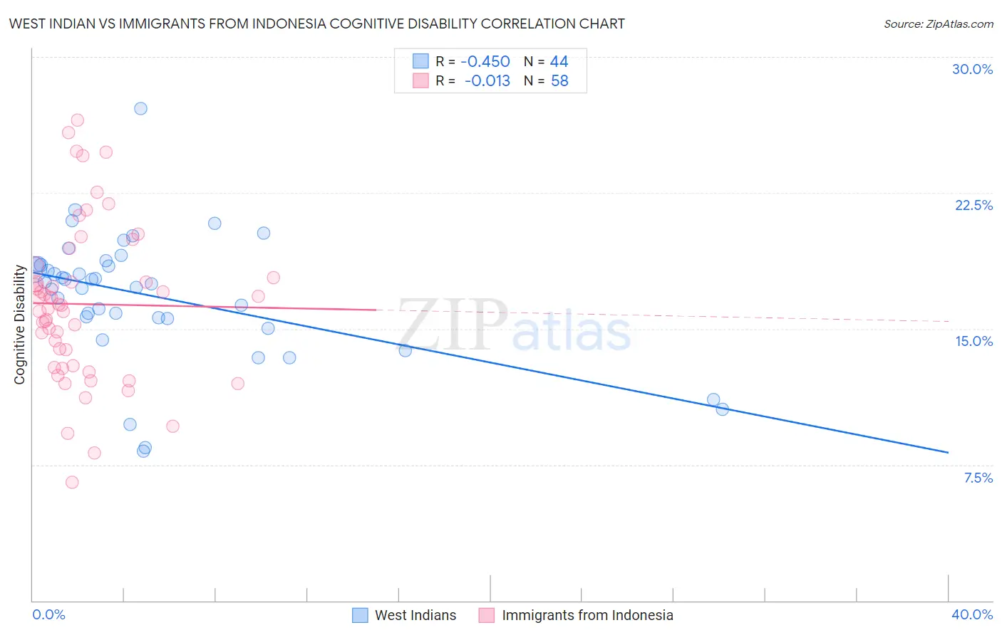 West Indian vs Immigrants from Indonesia Cognitive Disability