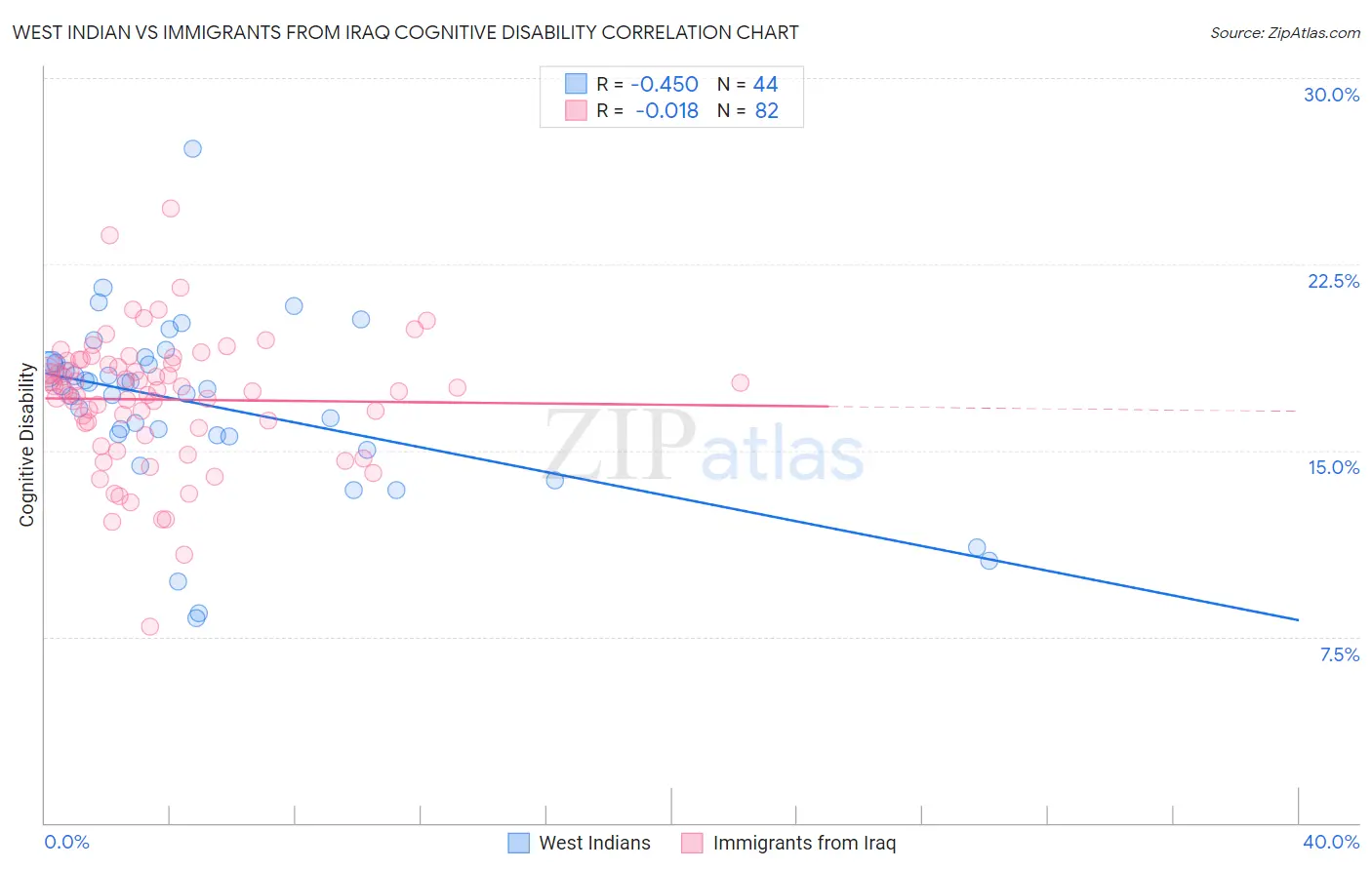West Indian vs Immigrants from Iraq Cognitive Disability