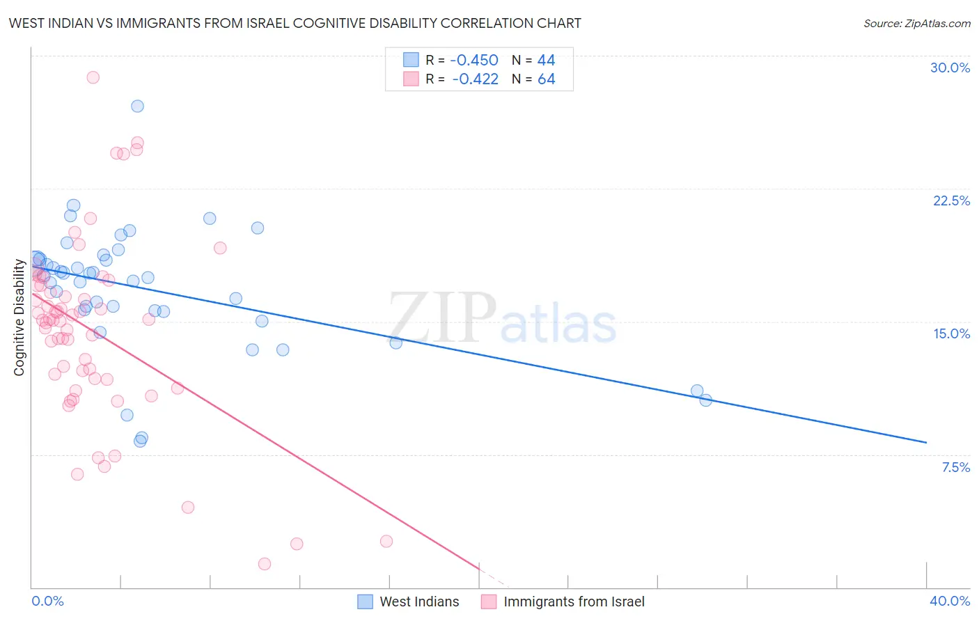 West Indian vs Immigrants from Israel Cognitive Disability