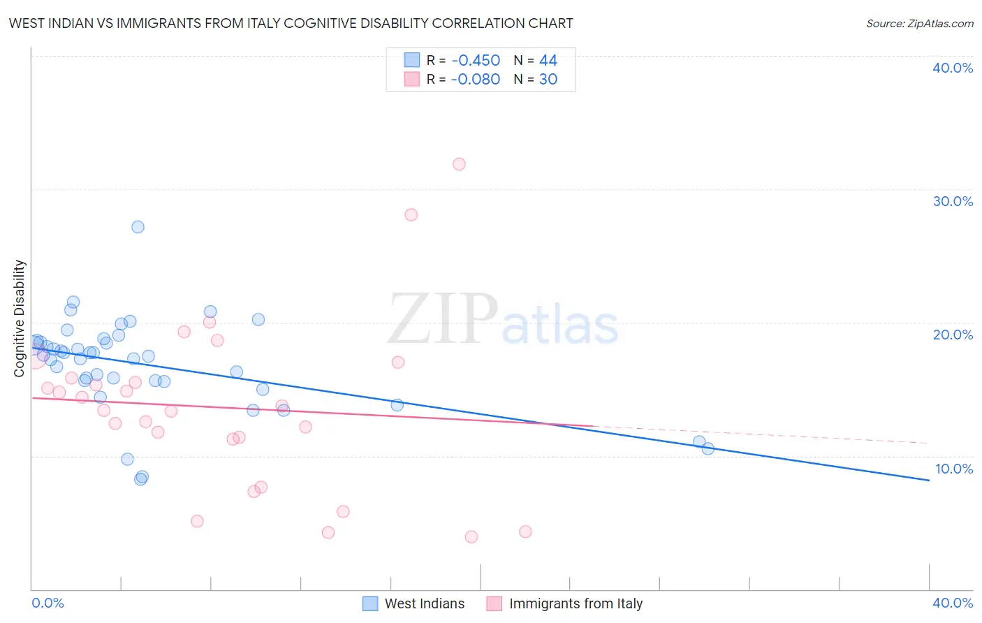 West Indian vs Immigrants from Italy Cognitive Disability