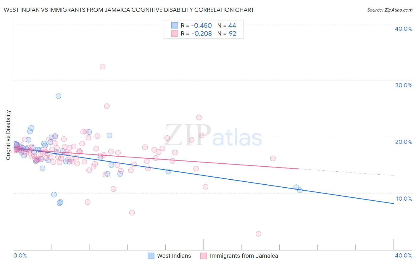 West Indian vs Immigrants from Jamaica Cognitive Disability