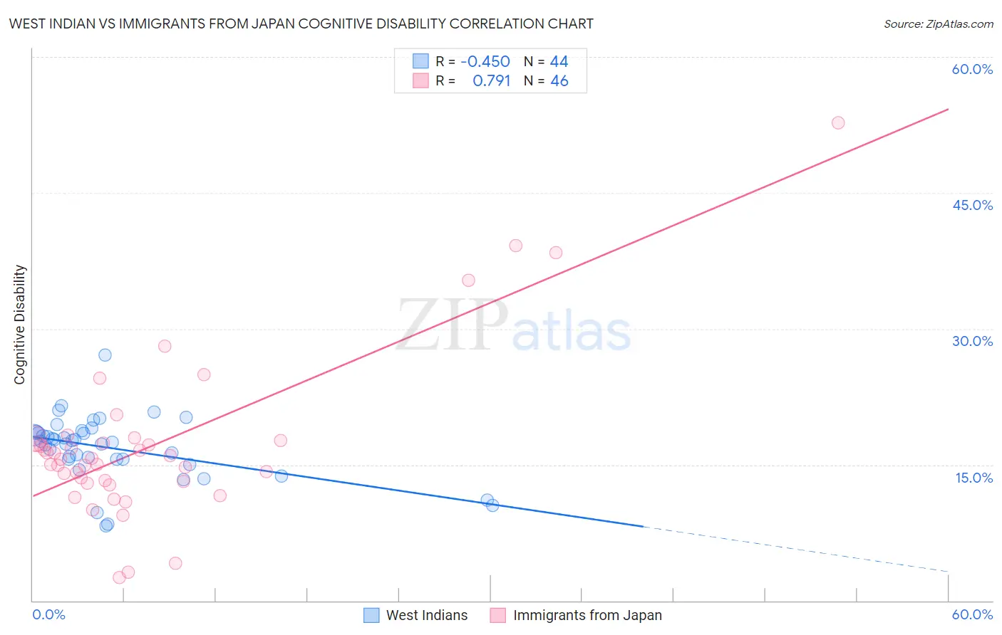 West Indian vs Immigrants from Japan Cognitive Disability