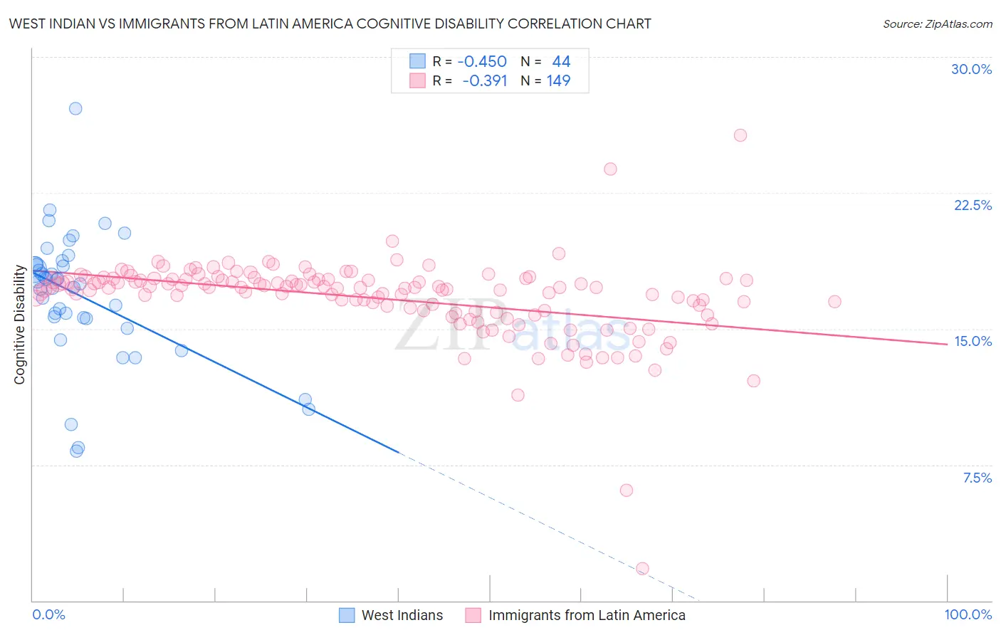 West Indian vs Immigrants from Latin America Cognitive Disability