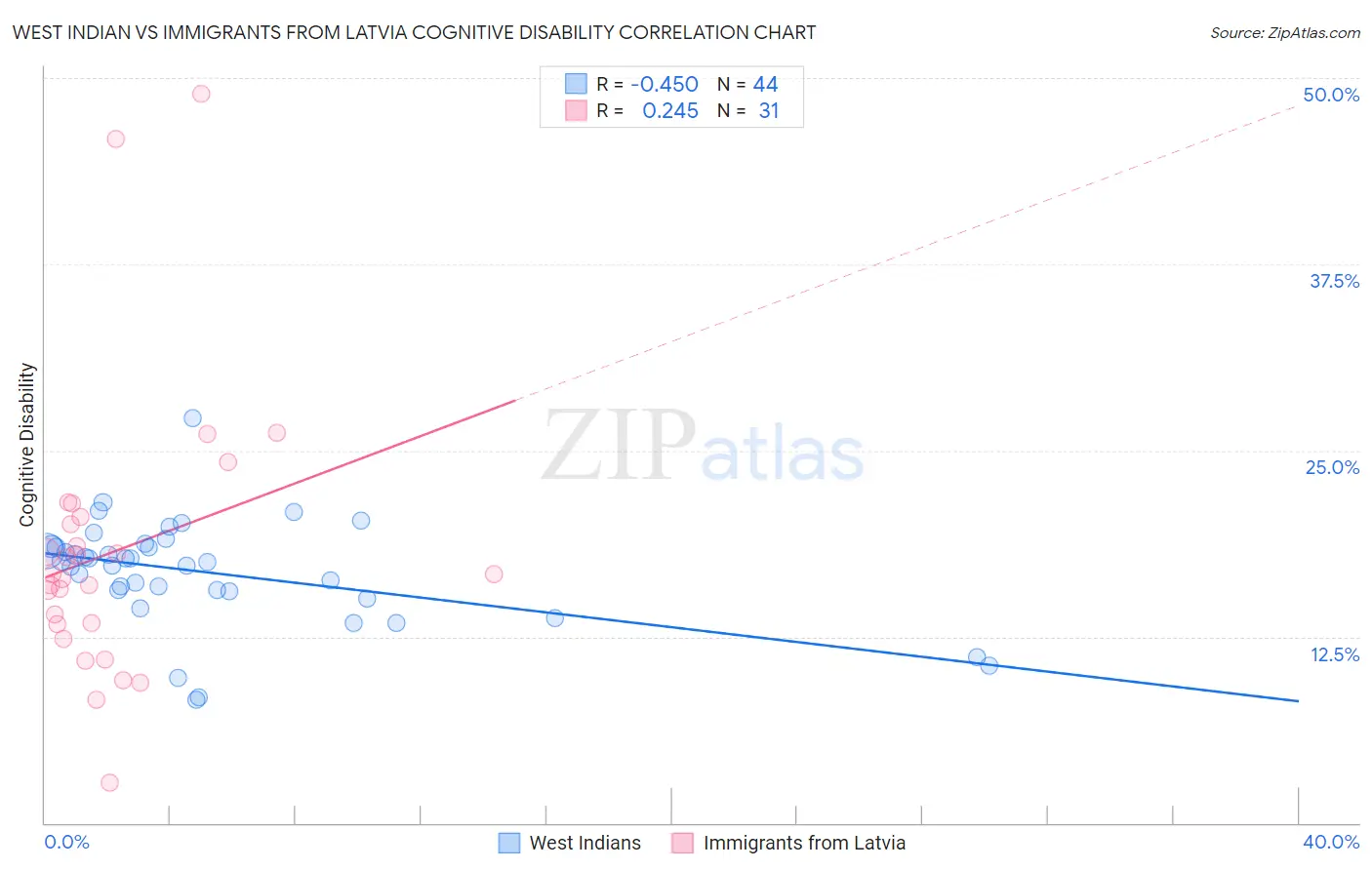 West Indian vs Immigrants from Latvia Cognitive Disability