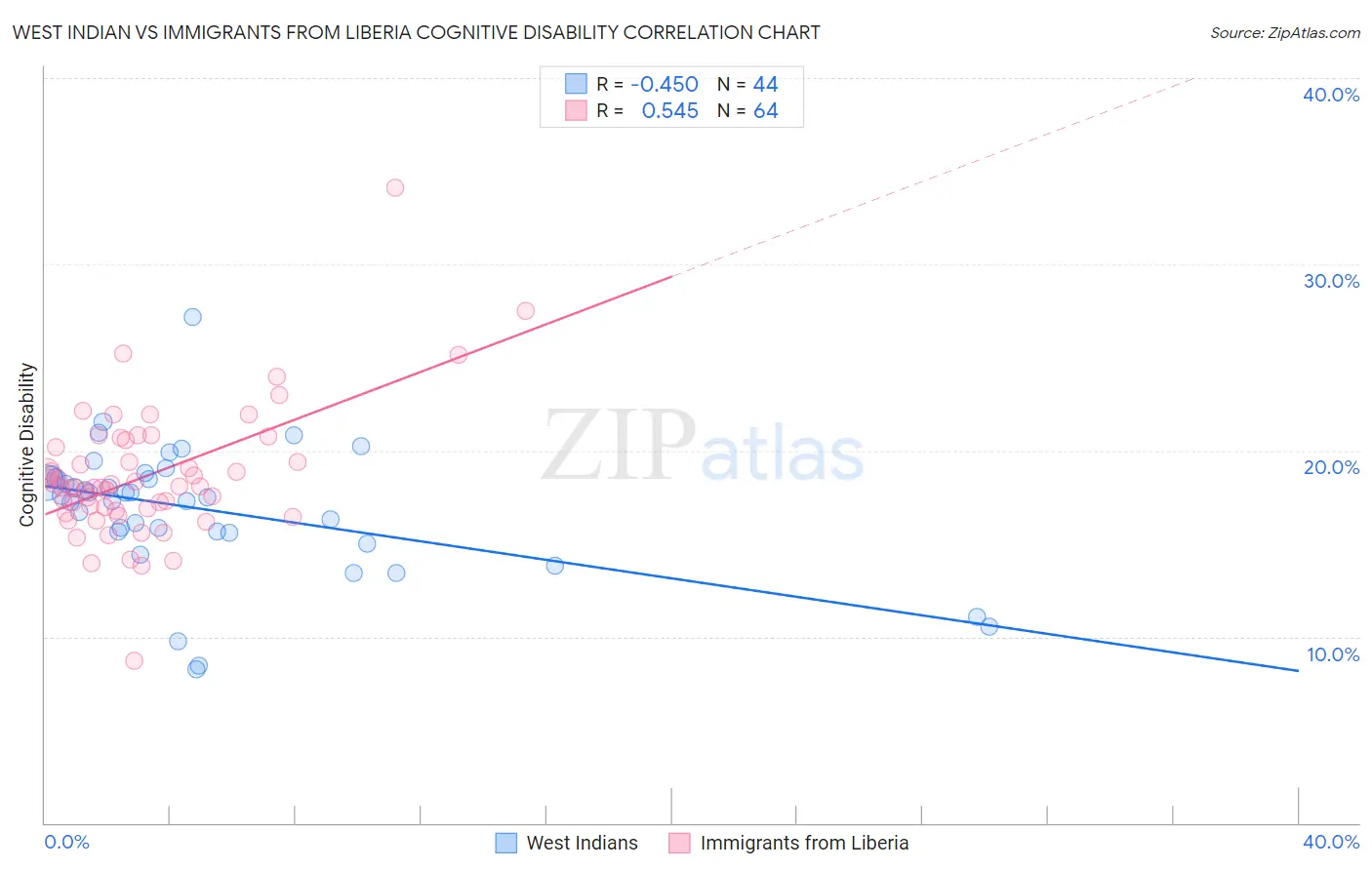 West Indian vs Immigrants from Liberia Cognitive Disability