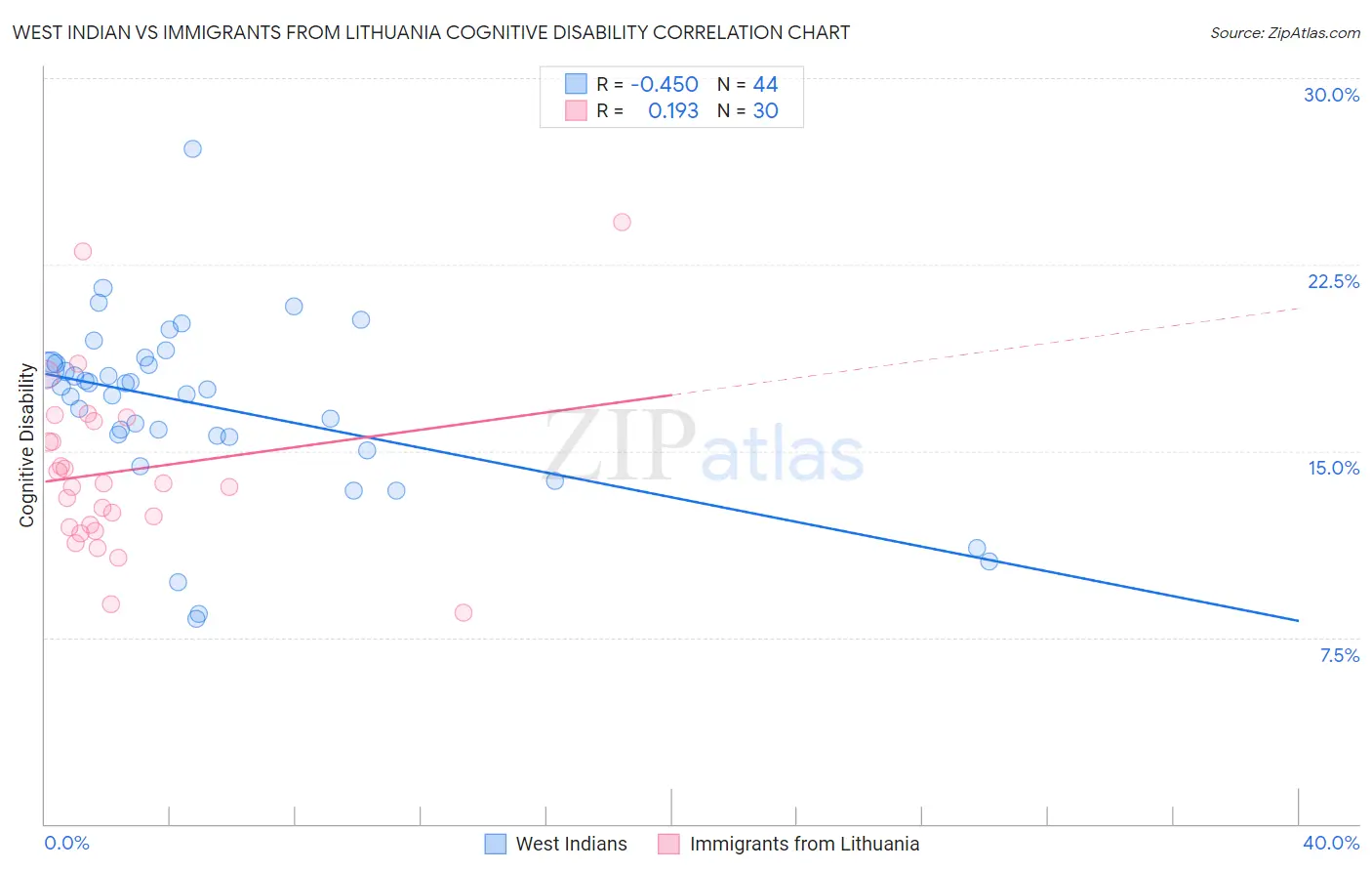 West Indian vs Immigrants from Lithuania Cognitive Disability