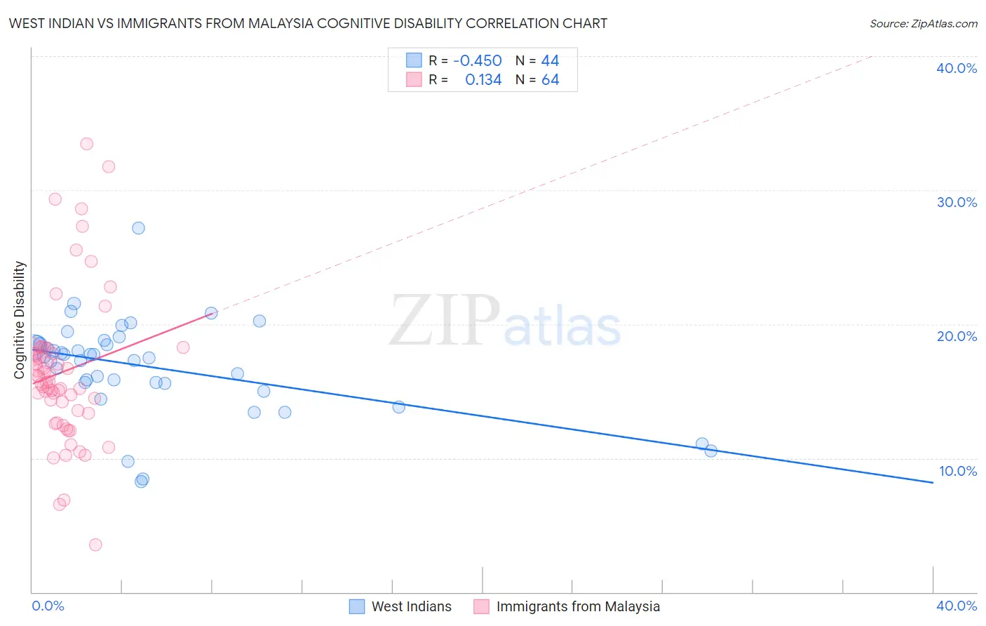 West Indian vs Immigrants from Malaysia Cognitive Disability