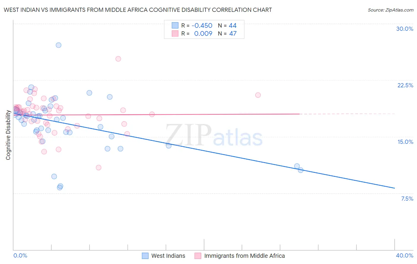West Indian vs Immigrants from Middle Africa Cognitive Disability