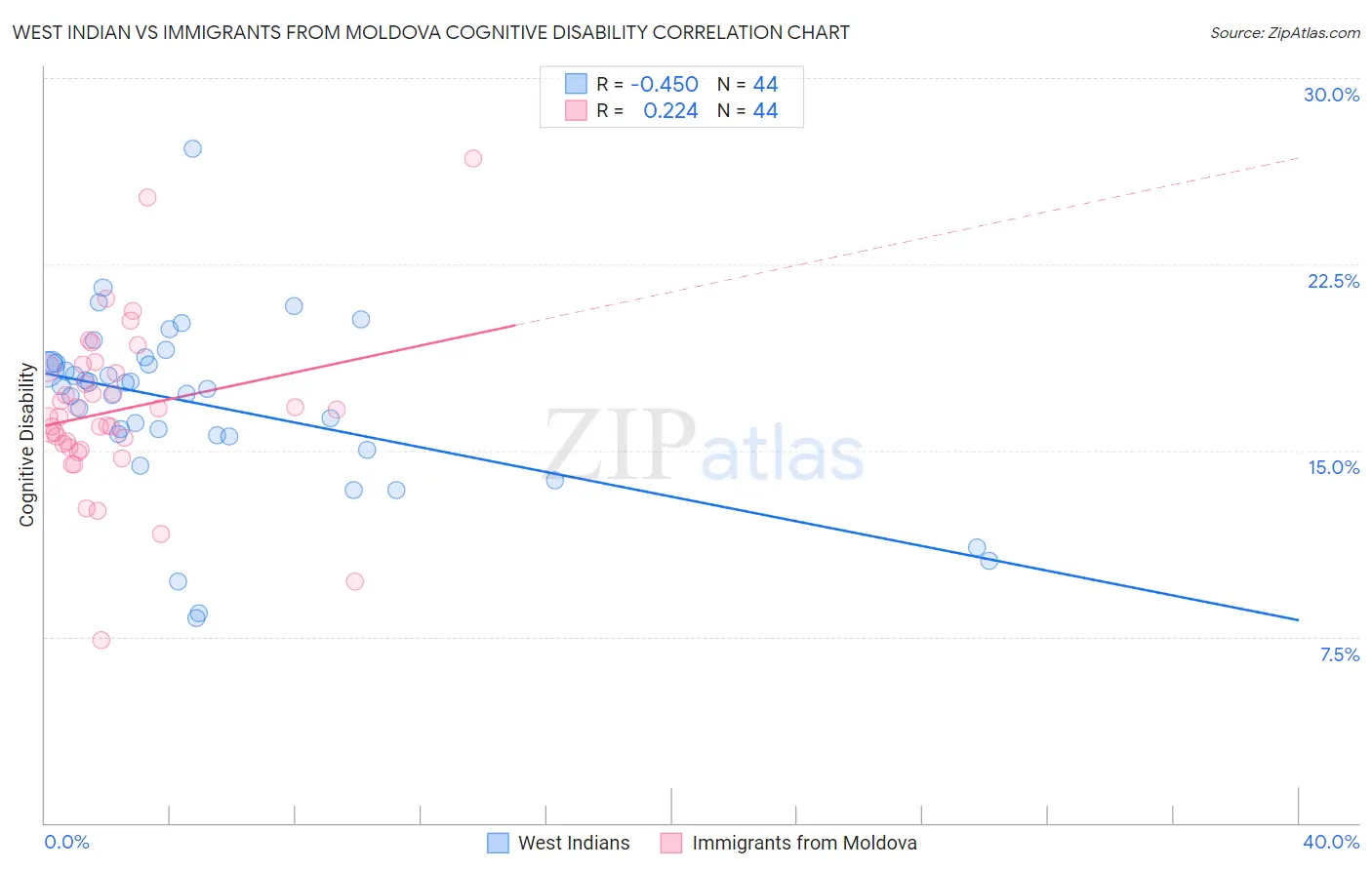 West Indian vs Immigrants from Moldova Cognitive Disability