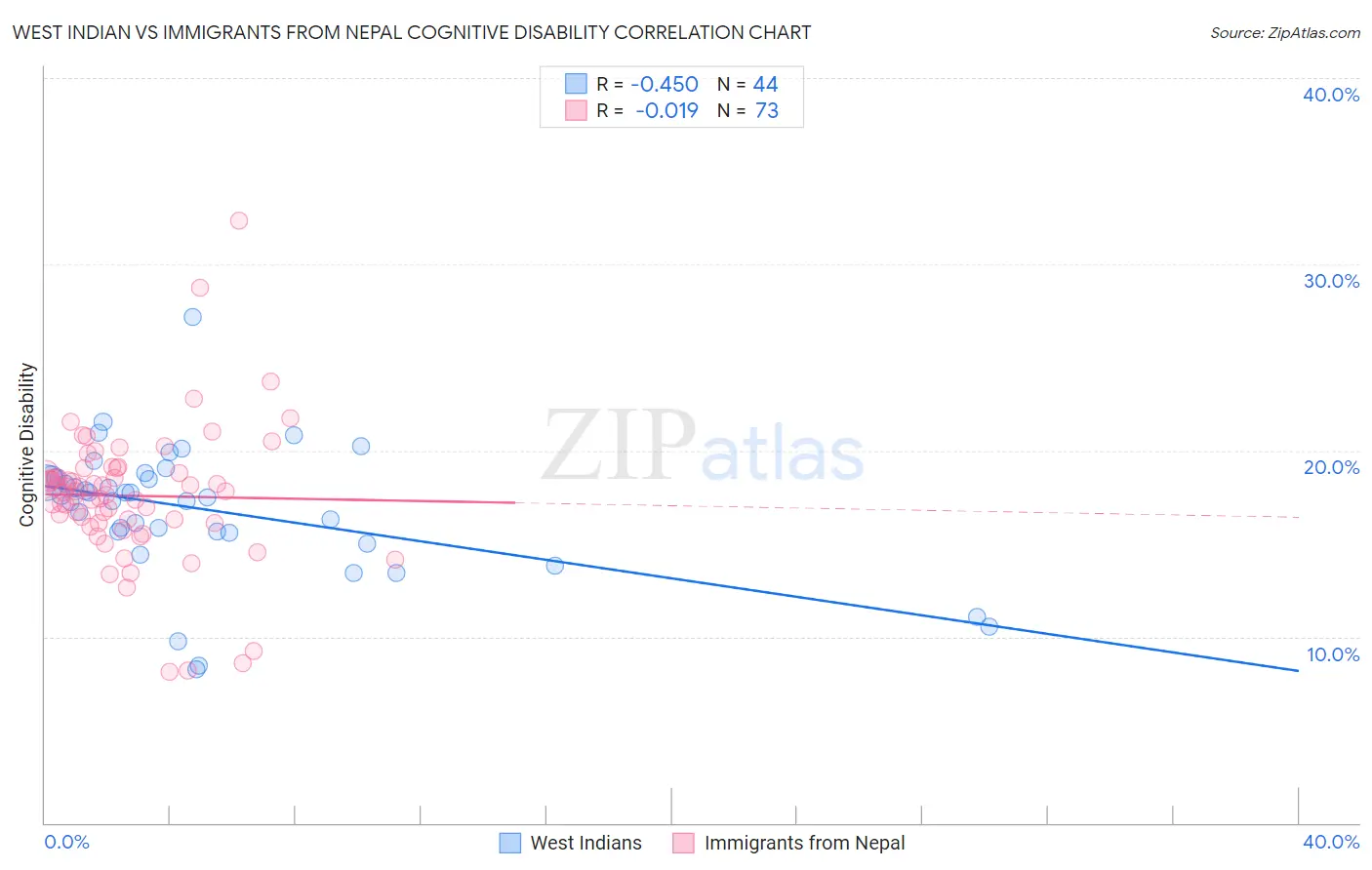 West Indian vs Immigrants from Nepal Cognitive Disability