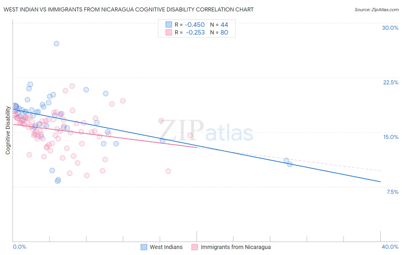 West Indian vs Immigrants from Nicaragua Cognitive Disability