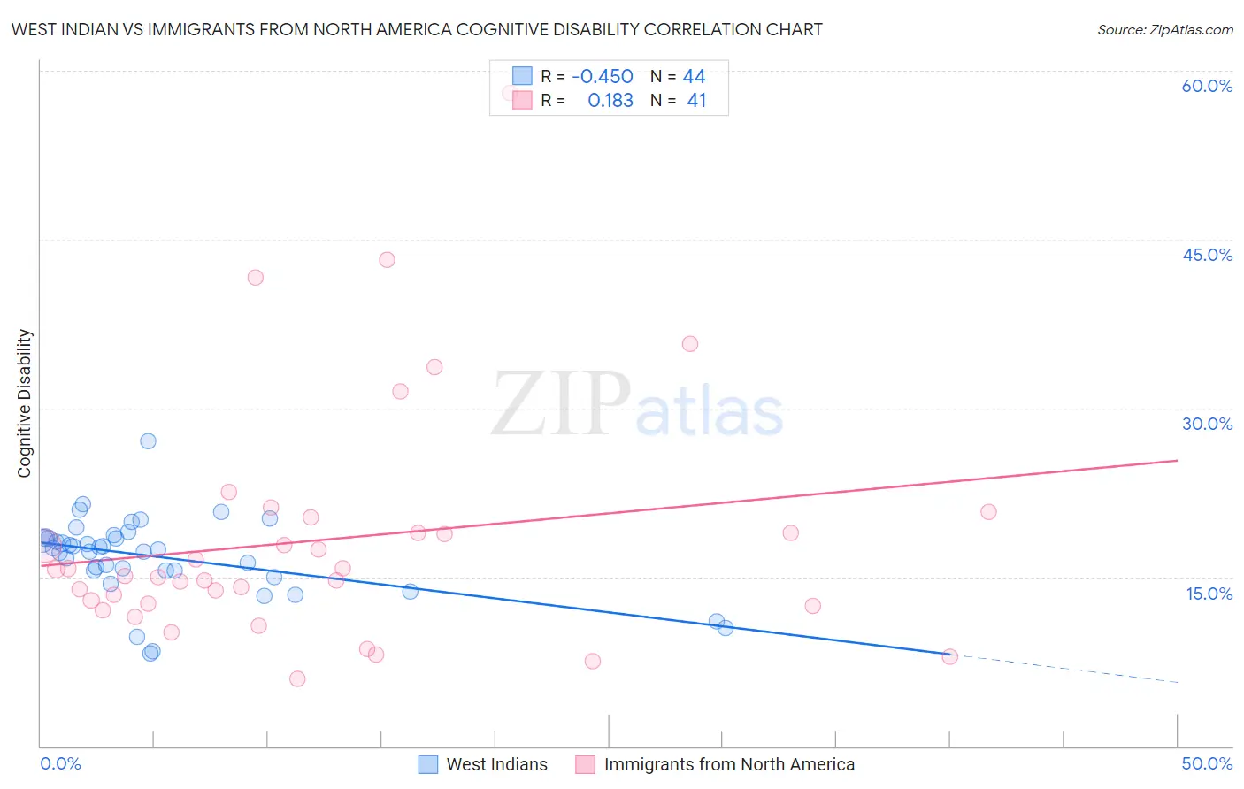West Indian vs Immigrants from North America Cognitive Disability