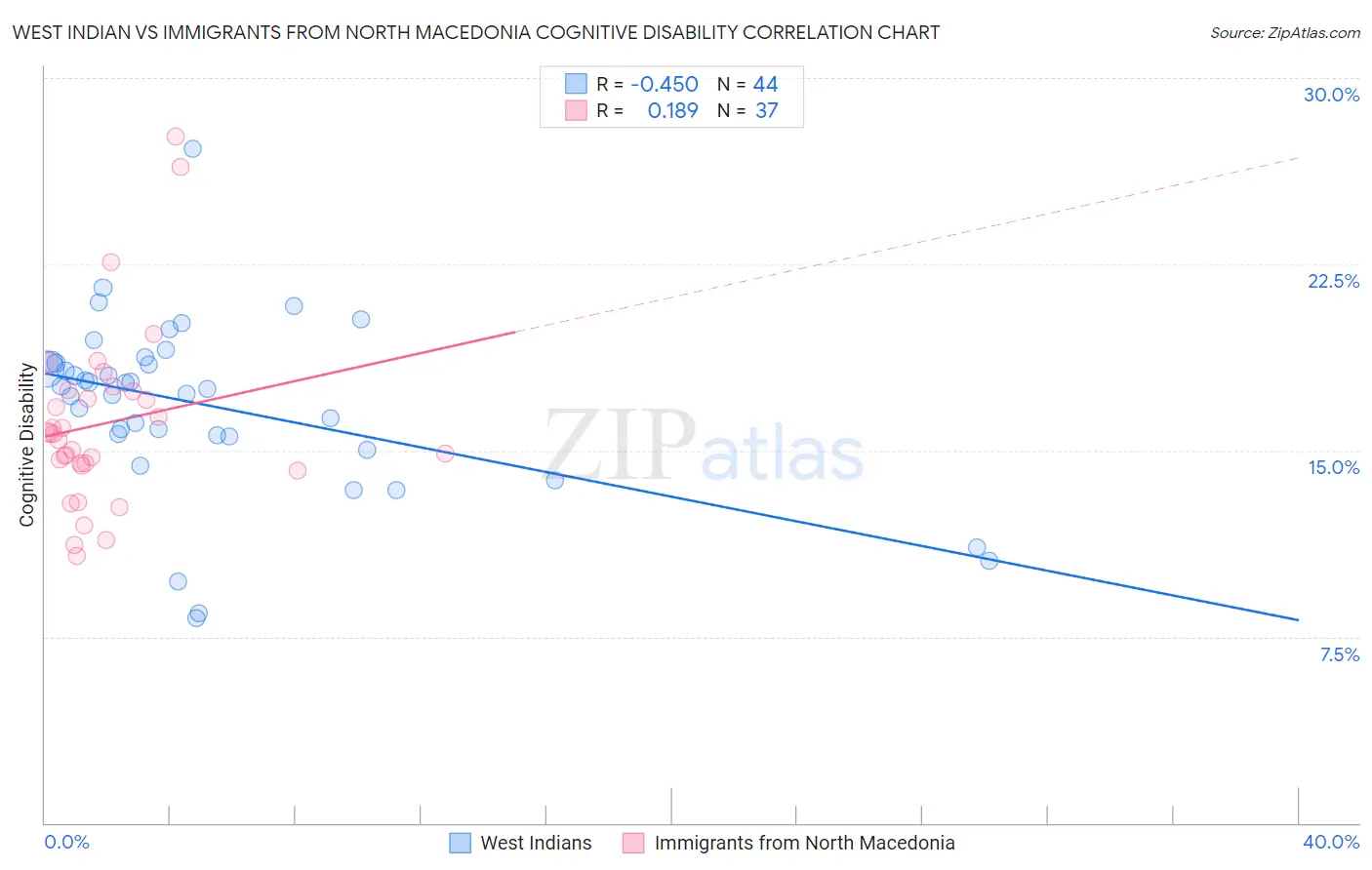 West Indian vs Immigrants from North Macedonia Cognitive Disability