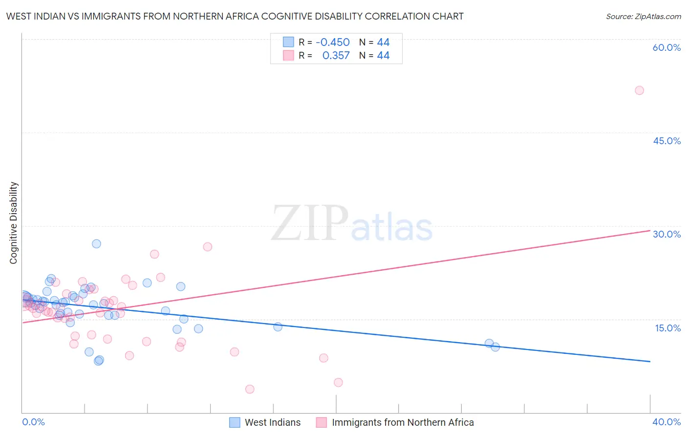 West Indian vs Immigrants from Northern Africa Cognitive Disability